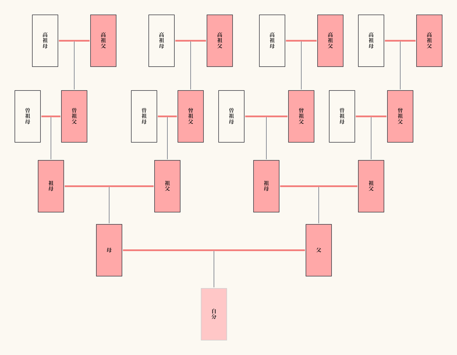 4系統： 父方の父母＋母方の父母（祖父母4人の旧姓）の辿る名字